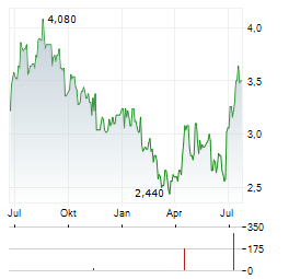 BRIDGEPOINT GROUP Aktie Chart 1 Jahr