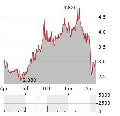 BRIDGEPOINT GROUP Aktie Chart 1 Jahr