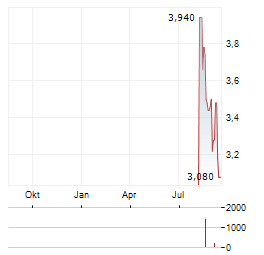 BRIDGEPOINT GROUP Aktie Chart 1 Jahr
