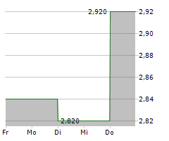 BRIDGEPOINT GROUP PLC Chart 1 Jahr