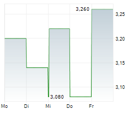 BRIDGEPOINT GROUP PLC Chart 1 Jahr