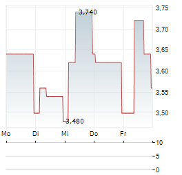 BRIDGEPOINT GROUP Aktie 5-Tage-Chart