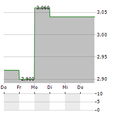 BRIDGEPOINT GROUP Aktie 5-Tage-Chart