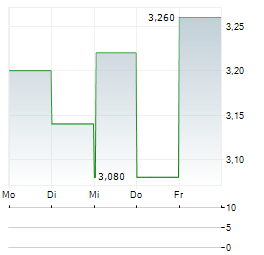 BRIDGEPOINT GROUP Aktie 5-Tage-Chart