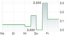 BRIDGEPOINT GROUP PLC 5-Tage-Chart