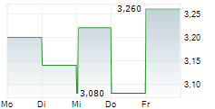 BRIDGEPOINT GROUP PLC 5-Tage-Chart