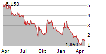 BRIDGER AEROSPACE GROUP HOLDINGS INC Chart 1 Jahr