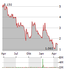 BRIDGER AEROSPACE GROUP Aktie Chart 1 Jahr