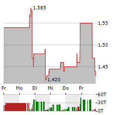 BRIDGER AEROSPACE GROUP Aktie 5-Tage-Chart