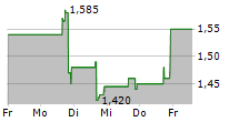 BRIDGER AEROSPACE GROUP HOLDINGS INC 5-Tage-Chart