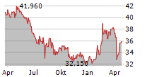 BRIDGESTONE CORPORATION Chart 1 Jahr