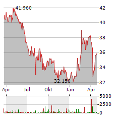 BRIDGESTONE Aktie Chart 1 Jahr