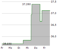 BRIDGESTONE CORPORATION Chart 1 Jahr