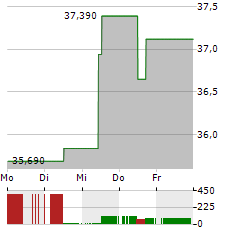 BRIDGESTONE Aktie 5-Tage-Chart