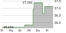 BRIDGESTONE CORPORATION 5-Tage-Chart