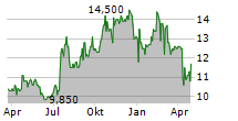 BRIDGEWATER BANCSHARES INC Chart 1 Jahr