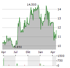 BRIDGEWATER BANCSHARES Aktie Chart 1 Jahr