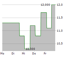 BRIDGEWATER BANCSHARES INC Chart 1 Jahr