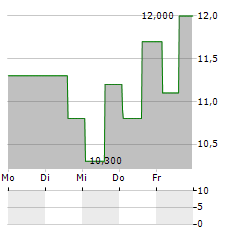 BRIDGEWATER BANCSHARES Aktie 5-Tage-Chart