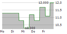 BRIDGEWATER BANCSHARES INC 5-Tage-Chart