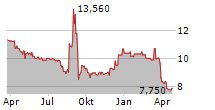 BRIDGFORD FOODS CORPORATION Chart 1 Jahr