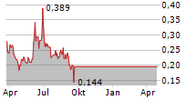 BRIGHT GREEN CORPORATION Chart 1 Jahr