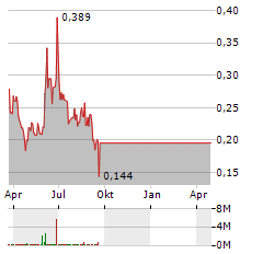 BRIGHT GREEN Aktie Chart 1 Jahr