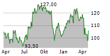 BRIGHT HORIZONS FAMILY SOLUTIONS INC Chart 1 Jahr