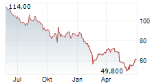 BRIGHT HORIZONS FAMILY SOLUTIONS INC Chart 1 Jahr