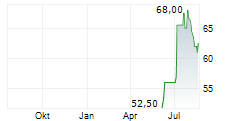 BRIGHT HORIZONS FAMILY SOLUTIONS INC Chart 1 Jahr