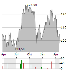 BRIGHT HORIZONS Aktie Chart 1 Jahr