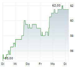 BRIGHT HORIZONS FAMILY SOLUTIONS INC Chart 1 Jahr