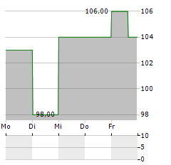 BRIGHT HORIZONS Aktie 5-Tage-Chart