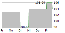 BRIGHT HORIZONS FAMILY SOLUTIONS INC 5-Tage-Chart