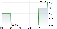 BRIGHT HORIZONS FAMILY SOLUTIONS INC 5-Tage-Chart