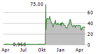 BRIGHT MINDS BIOSCIENCES INC Chart 1 Jahr