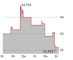 BRIGHT MINDS BIOSCIENCES INC Chart 1 Jahr