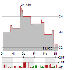 BRIGHT MINDS BIOSCIENCES Aktie 5-Tage-Chart