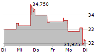 BRIGHT MINDS BIOSCIENCES INC 5-Tage-Chart