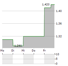 BRIGHT SCHOLAR EDUCATION Aktie 5-Tage-Chart