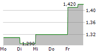 BRIGHT SCHOLAR EDUCATION HOLDINGS LTD ADR 5-Tage-Chart