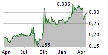 BRIGHT SMART SECURITIES & COMMODITIES GROUP LIMITED Chart 1 Jahr