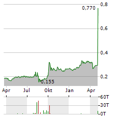 BRIGHT SMART SECURITIES & COMMODITIES GROUP Aktie Chart 1 Jahr