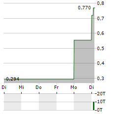 BRIGHT SMART SECURITIES & COMMODITIES GROUP Aktie 5-Tage-Chart