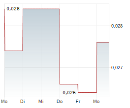 BRIGHTBID GROUP AB Chart 1 Jahr BRIGHTBID GROUP AB Chart 1 Jahr