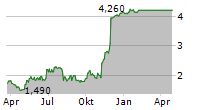 BRIGHTCOVE INC Chart 1 Jahr