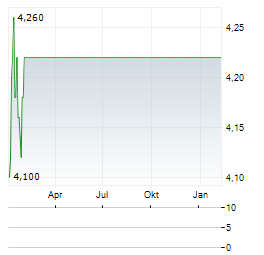BRIGHTCOVE Aktie Chart 1 Jahr