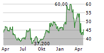 BRIGHTHOUSE FINANCIAL INC Chart 1 Jahr