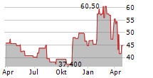 BRIGHTHOUSE FINANCIAL INC Chart 1 Jahr