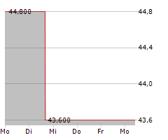 BRIGHTHOUSE FINANCIAL INC Chart 1 Jahr